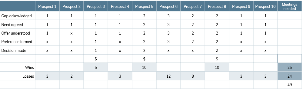Dropping one meeting from losses