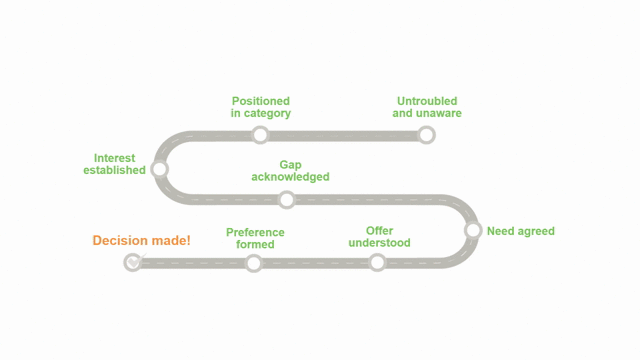 Buyers-Journey align.me A Definitive Guide to the Buyer’s Journey
