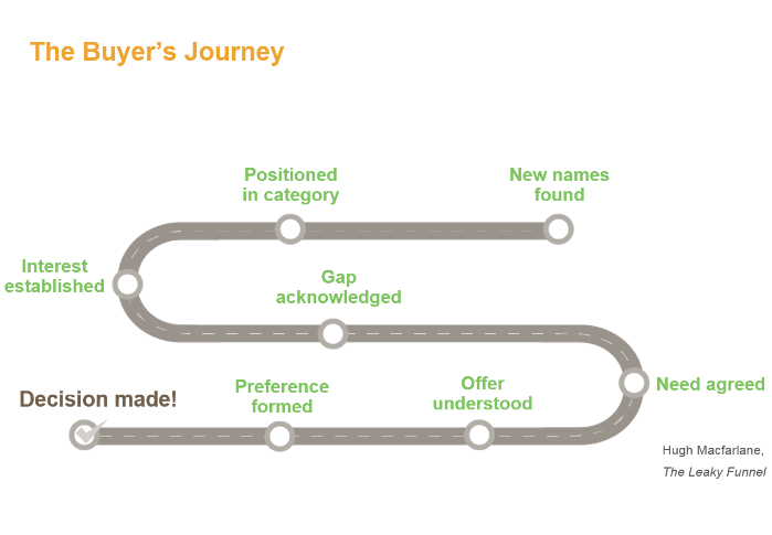 Select tactics that move buyers through their journey