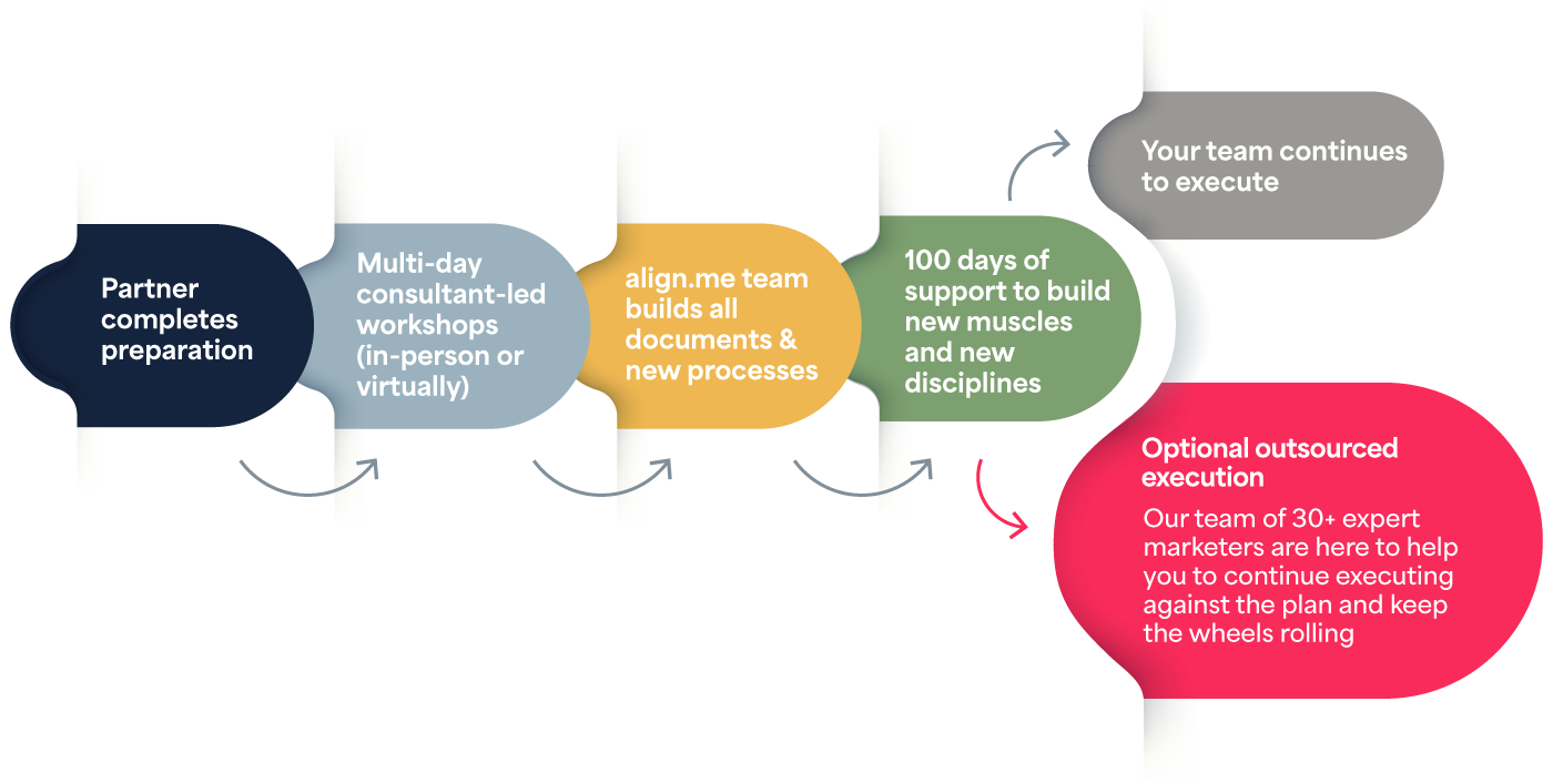align.me planning process