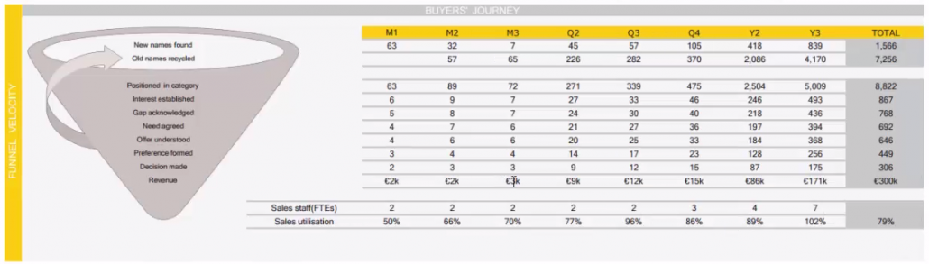 Understand the buyers' journey with Funnel Velocity.