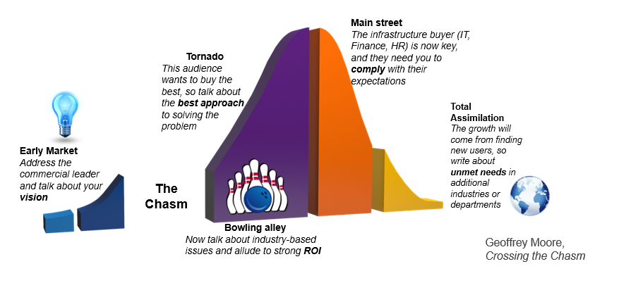 Crossing the channel model and when to double down on competition