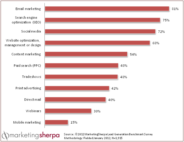 align.me Five factors for B2B email marketing campaign success