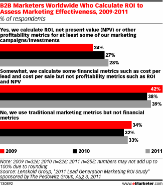 align.me Misleading Data! 33% B2B Marketers Don’t Measure ROI